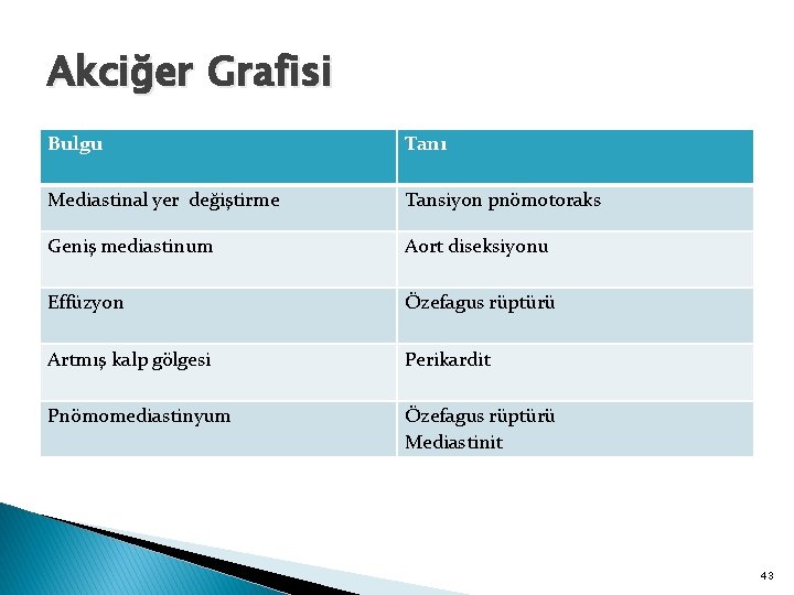 Akciğer Grafisi Bulgu Tanı Mediastinal yer değiştirme Tansiyon pnömotoraks Geniş mediastinum Aort diseksiyonu Effüzyon