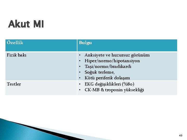 Akut MI Özellik Bulgu Fizik bakı • • Testler Anksiyete ve huzursuz görünüm Hiper/normo/hipotansiyon