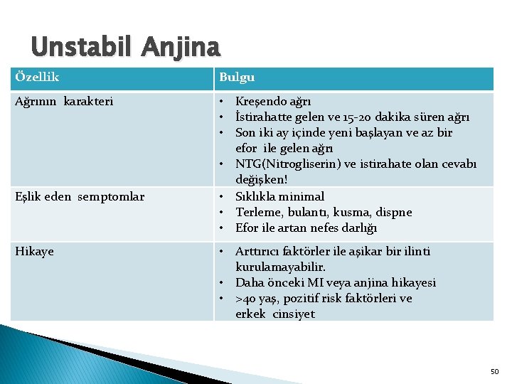 Unstabil Anjina Özellik Bulgu Ağrının karakteri • Kreşendo ağrı • İstirahatte gelen ve 15