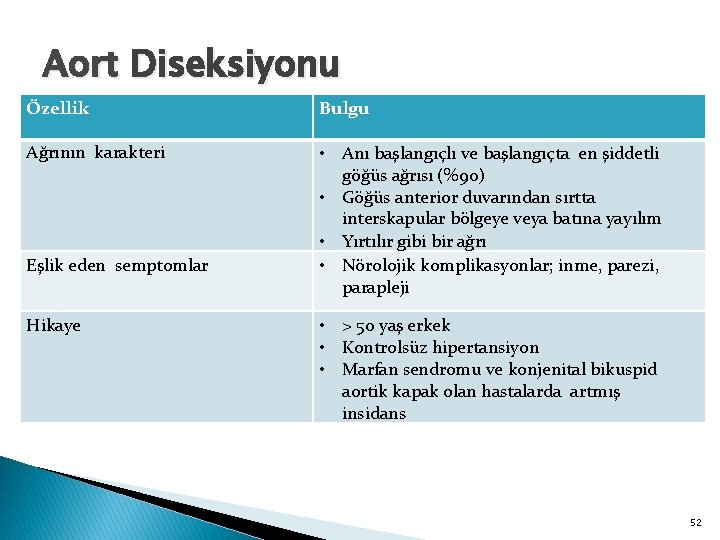Aort Diseksiyonu Özellik Bulgu Ağrının karakteri • Anı başlangıçlı ve başlangıçta en şiddetli göğüs