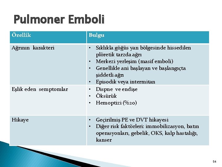 Pulmoner Emboli Özellik Bulgu Ağrının karakteri • Sıklıkla göğüs yan bölgesinde hissedilen plöretik tarzda