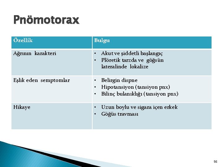 Pnömotorax Özellik Bulgu Ağrının karakteri • Akut ve şiddetli başlangıç • Plöretik tarzda ve