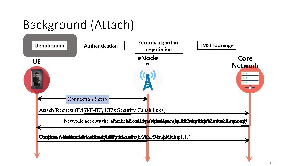 Background (Attach) Identification Authentication Security algorithm negotiation e. Node B UE TMSI Exchange Core Background (Attach) Identification Authentication Security algorithm negotiation e. Node B UE TMSI Exchange Core