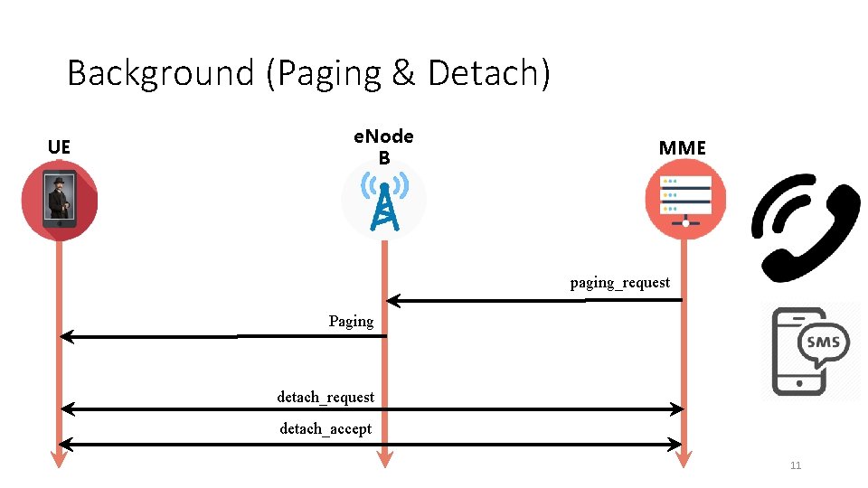 Background (Paging & Detach) UE e. Node B MME paging_request Paging detach_request detach_accept 11 Background (Paging & Detach) UE e. Node B MME paging_request Paging detach_request detach_accept 11