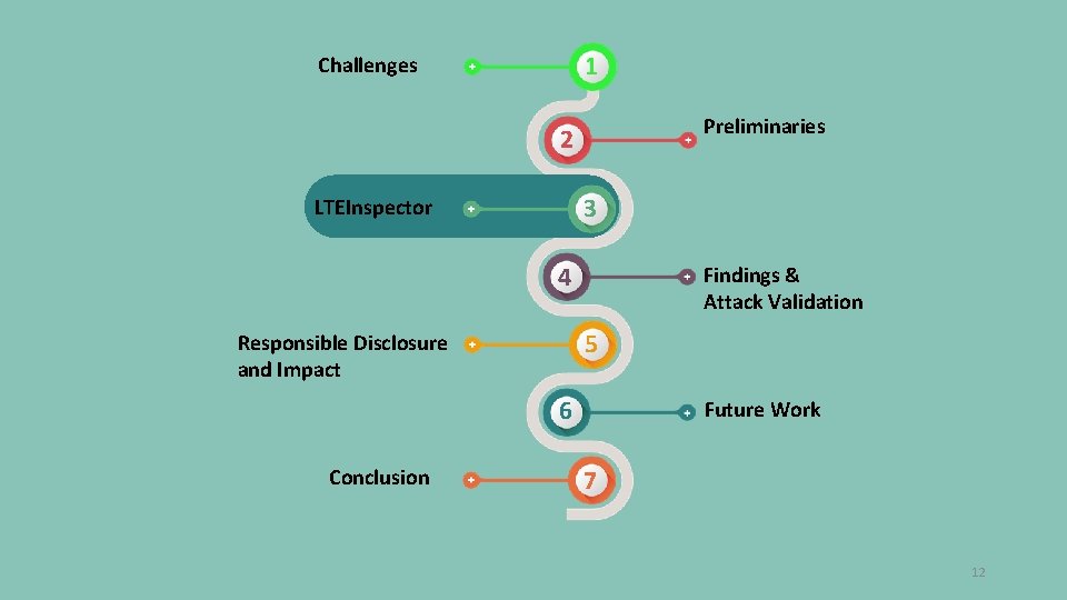 1 Challenges Preliminaries 2 3 LTEInspector 4 Findings & Attack Validation 5 Responsible Disclosure 1 Challenges Preliminaries 2 3 LTEInspector 4 Findings & Attack Validation 5 Responsible Disclosure