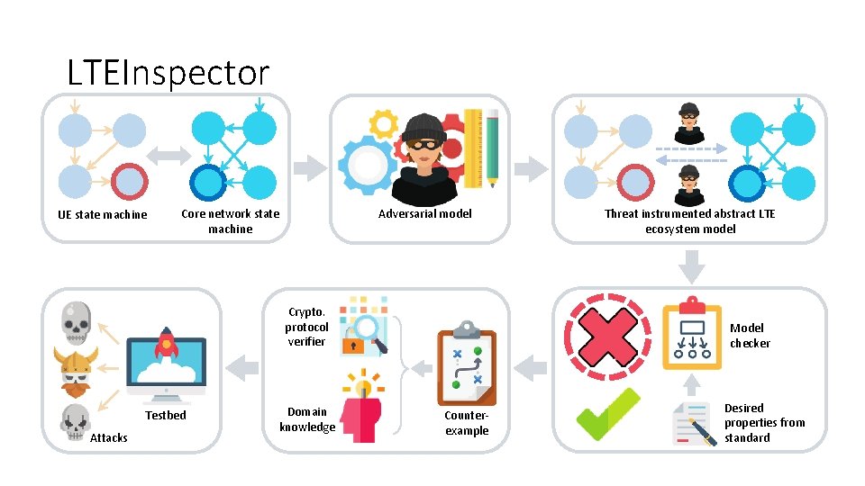 LTEInspector UE state machine Adversarial model Core network state machine Crypto. protocol verifier Testbed LTEInspector UE state machine Adversarial model Core network state machine Crypto. protocol verifier Testbed