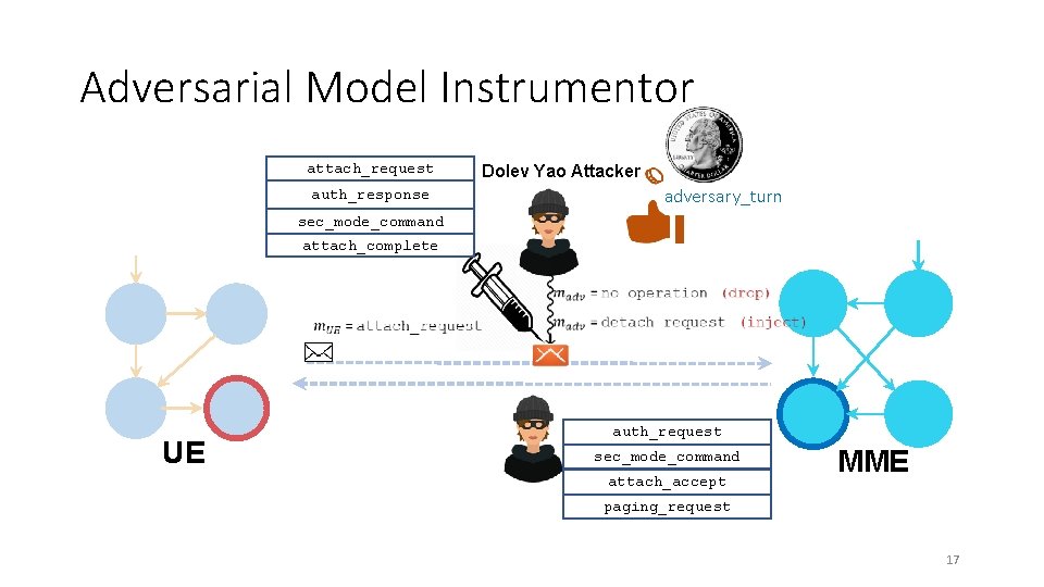 Adversarial Model Instrumentor attach_request Dolev Yao Attacker adversary_turn auth_response sec_mode_command attach_complete UE auth_request sec_mode_command Adversarial Model Instrumentor attach_request Dolev Yao Attacker adversary_turn auth_response sec_mode_command attach_complete UE auth_request sec_mode_command
