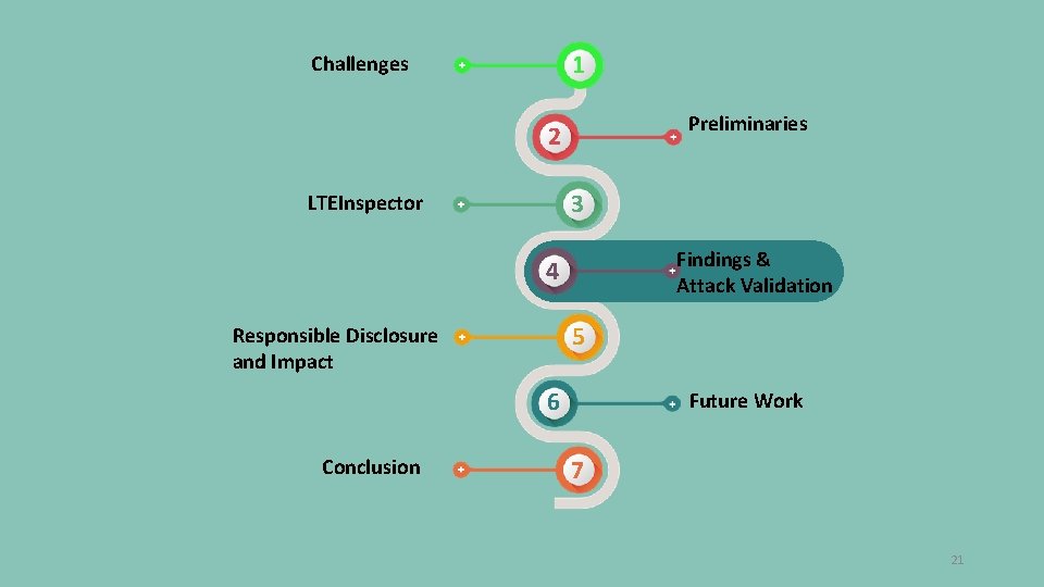 1 Challenges Preliminaries 2 3 LTEInspector Findings & Attack Validation 4 5 Responsible Disclosure 1 Challenges Preliminaries 2 3 LTEInspector Findings & Attack Validation 4 5 Responsible Disclosure