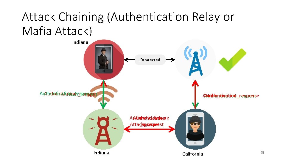 Attack Chaining (Authentication Relay or Mafia Attack) Indiana Connected Authentication_response Authentication_request Attach_request NID Authentication_response Attack Chaining (Authentication Relay or Mafia Attack) Indiana Connected Authentication_response Authentication_request Attach_request NID Authentication_response