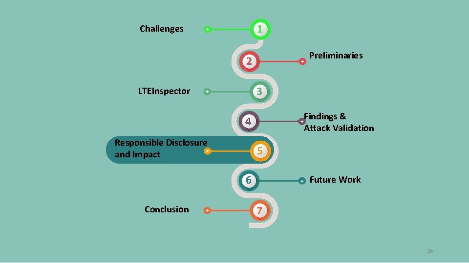 1 Challenges Preliminaries 2 3 LTEInspector Findings & Attack Validation 4 Responsible Disclosure and 1 Challenges Preliminaries 2 3 LTEInspector Findings & Attack Validation 4 Responsible Disclosure and