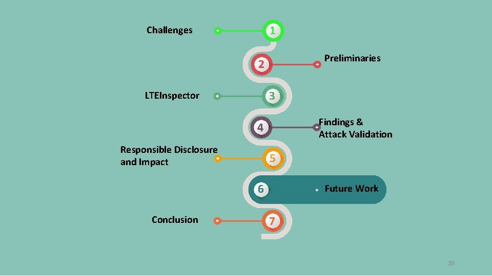 1 Challenges Preliminaries 2 3 LTEInspector Findings & Attack Validation 4 Responsible Disclosure and 1 Challenges Preliminaries 2 3 LTEInspector Findings & Attack Validation 4 Responsible Disclosure and