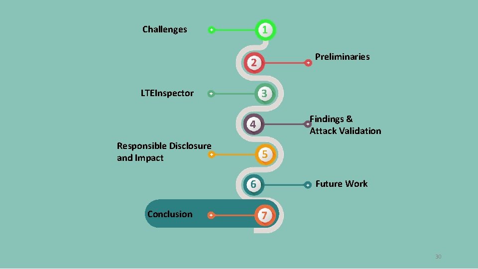 1 Challenges Preliminaries 2 3 LTEInspector Findings & Attack Validation 4 Responsible Disclosure and 1 Challenges Preliminaries 2 3 LTEInspector Findings & Attack Validation 4 Responsible Disclosure and