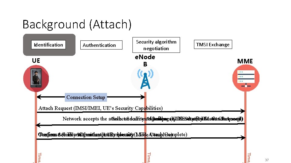 Background (Attach) Identification Authentication Security algorithm negotiation e. Node B UE TMSI Exchange MME Background (Attach) Identification Authentication Security algorithm negotiation e. Node B UE TMSI Exchange MME