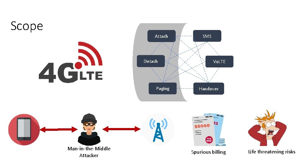 Scope Attach Detach Paging Man-in-the-Middle Attacker SMS Vo. LTE Handover Spurious billing Life threatening Scope Attach Detach Paging Man-in-the-Middle Attacker SMS Vo. LTE Handover Spurious billing Life threatening