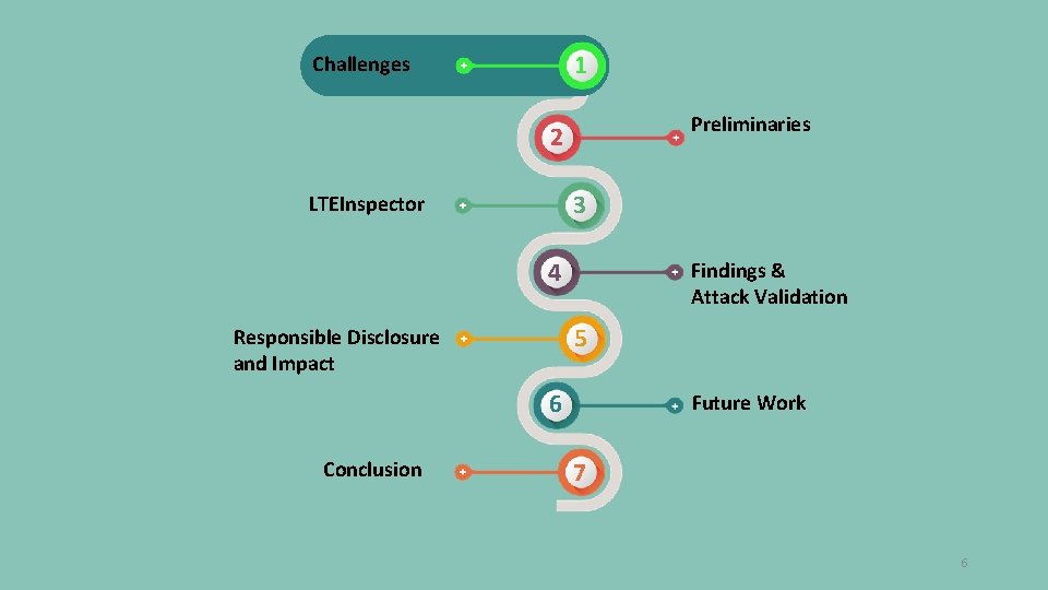 1 Challenges Preliminaries 2 3 LTEInspector 4 Findings & Attack Validation 5 Responsible Disclosure 1 Challenges Preliminaries 2 3 LTEInspector 4 Findings & Attack Validation 5 Responsible Disclosure