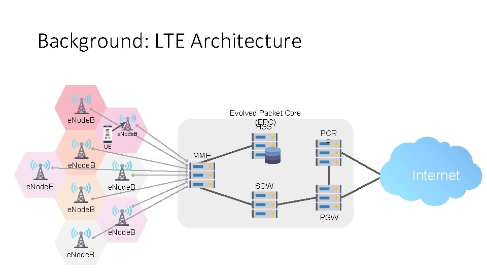 Background: LTE Architecture Evolved Packet Core (EPC) HSS e. Node. B UE PCR F Background: LTE Architecture Evolved Packet Core (EPC) HSS e. Node. B UE PCR F