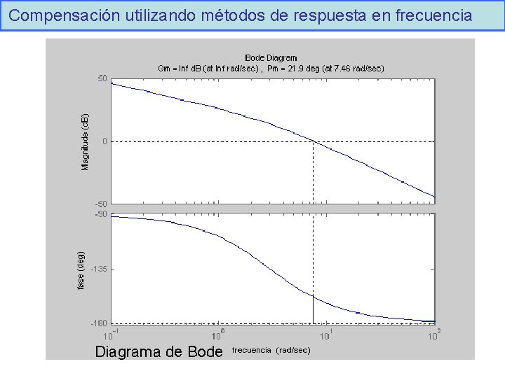 Compensación utilizando métodos de respuesta en frecuencia Diagrama de Bode 