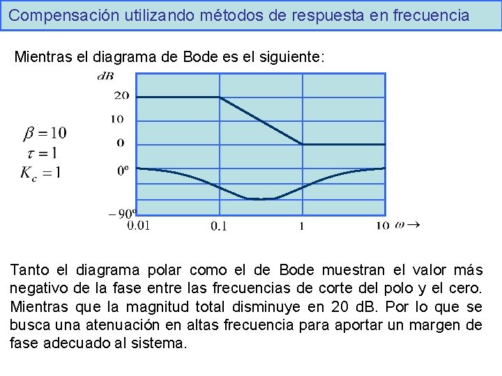 Compensación utilizando métodos de respuesta en frecuencia Mientras el diagrama de Bode es el