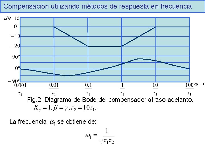 Compensación utilizando métodos de respuesta en frecuencia Fig. 2 Diagrama de Bode del compensador