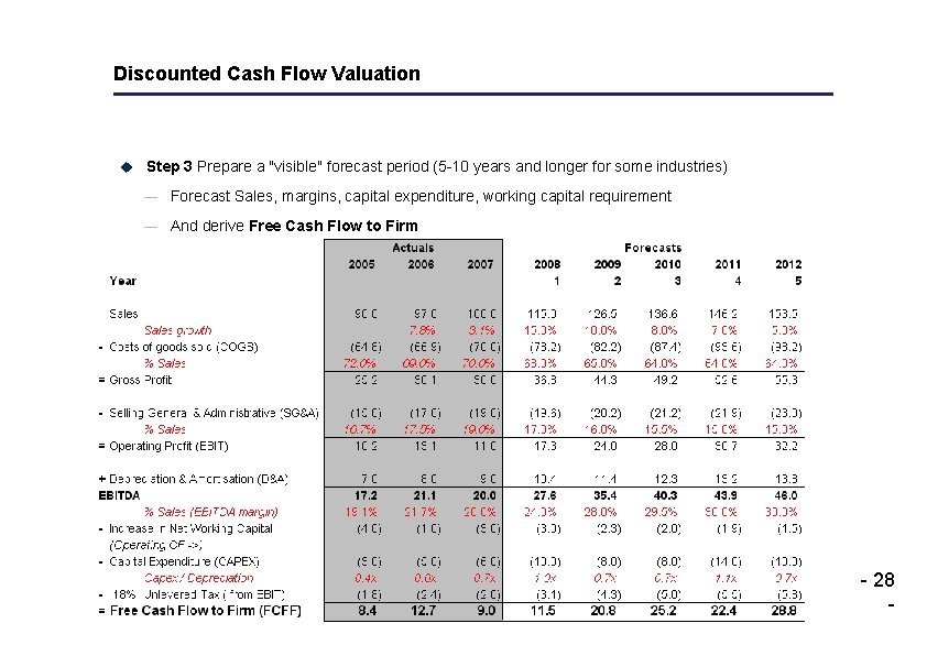 Discounted Cash Flow Valuation u Step 3 Prepare a "visible" forecast period (5 -10