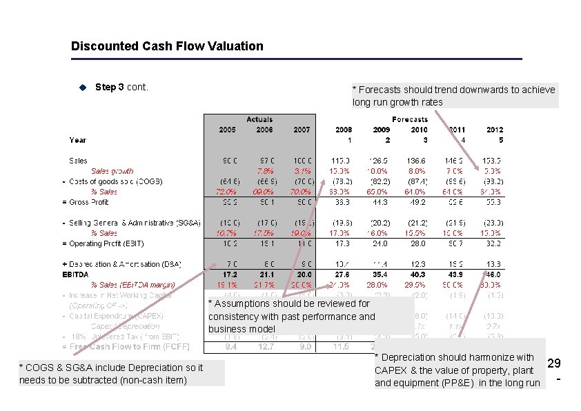 Discounted Cash Flow Valuation u Step 3 cont. * Forecasts should trend downwards to