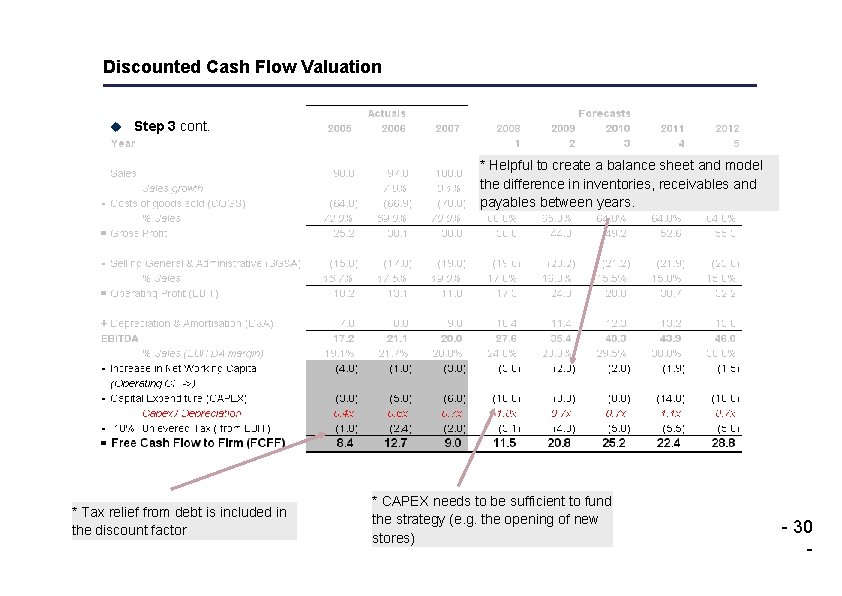 Discounted Cash Flow Valuation u Step 3 cont. * Helpful to create a balance