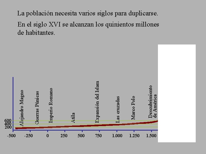 La población necesita varios siglos para duplicarse. 250 500 750 Descubrimiento de América Expansión