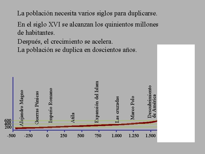 La población necesita varios siglos para duplicarse. 250 500 750 Descubrimiento de América Expansión