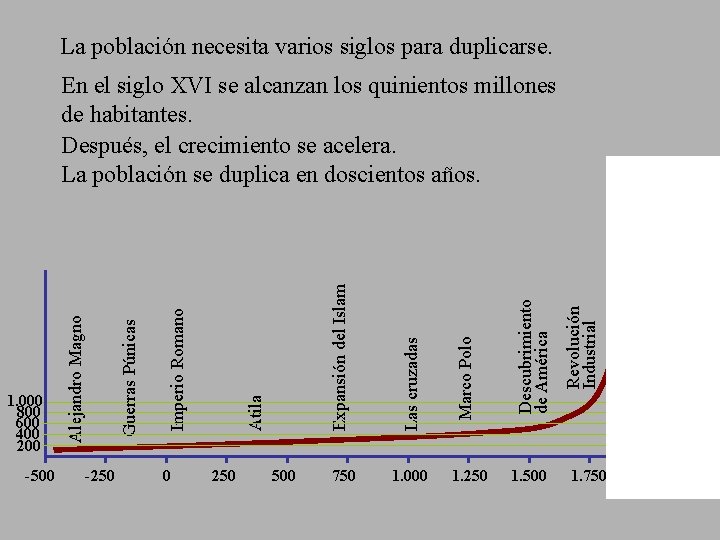 La población necesita varios siglos para duplicarse. 250 500 750 1. 000 1. 250