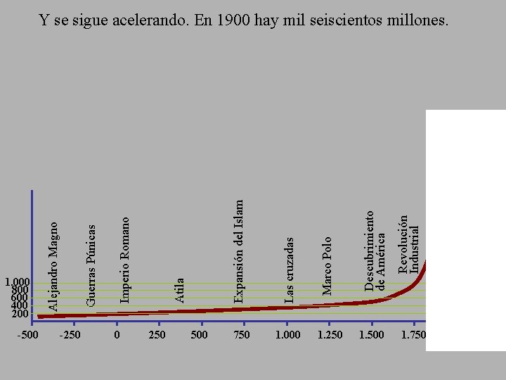 1. 000 800 600 400 200 -500 -250 0 250 500 Descubrimiento de América