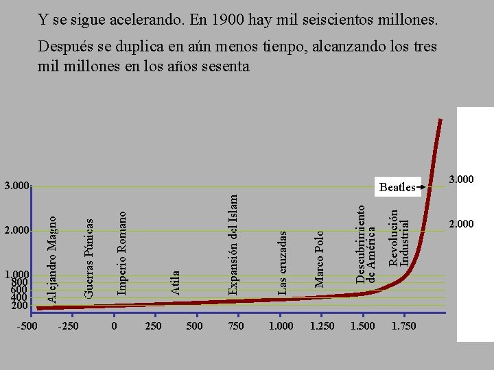 Y se sigue acelerando. En 1900 hay mil seiscientos millones. Después se duplica en