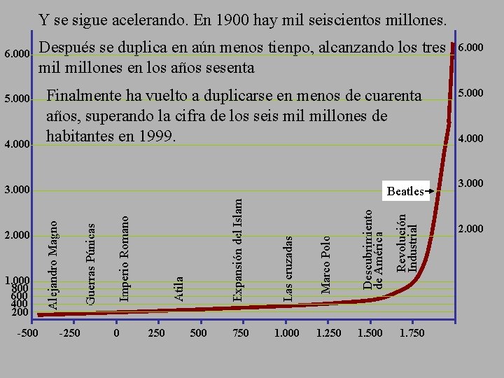 Y se sigue acelerando. En 1900 hay mil seiscientos millones. 6. 000 Después se