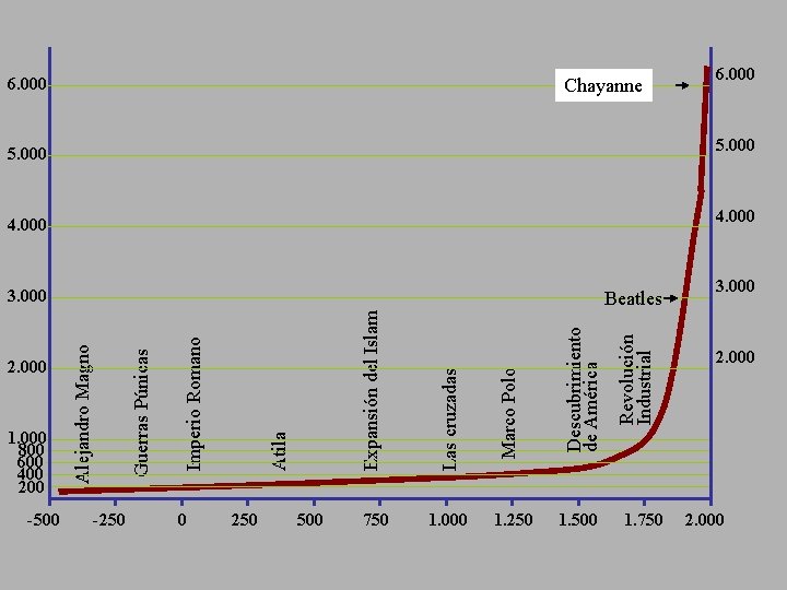 2. 000 1. 000 800 600 400 200 -500 -250 0 250 500 Descubrimiento