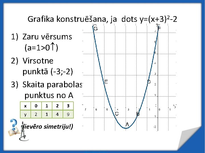 Grafika konstruēšana, ja dots y=(x+3)2 -2 1) Zaru vērsums (a=1>0 ) 2) Virsotne punktā