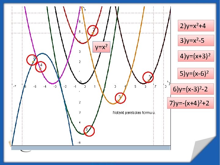 2)y=x 2+4 y=x 2 3)y=x 2 -5 4)y=(x+3)2 5)y=(x-6)2 6)y=(x-3)2 -2 7)y=-(x+4)2+2 