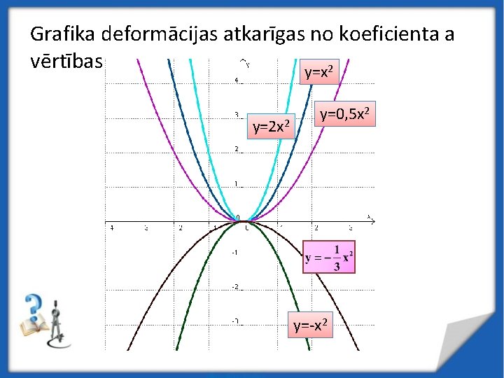 Grafika deformācijas atkarīgas no koeficienta a vērtības y=x 2 y=2 x 2 y=0, 5