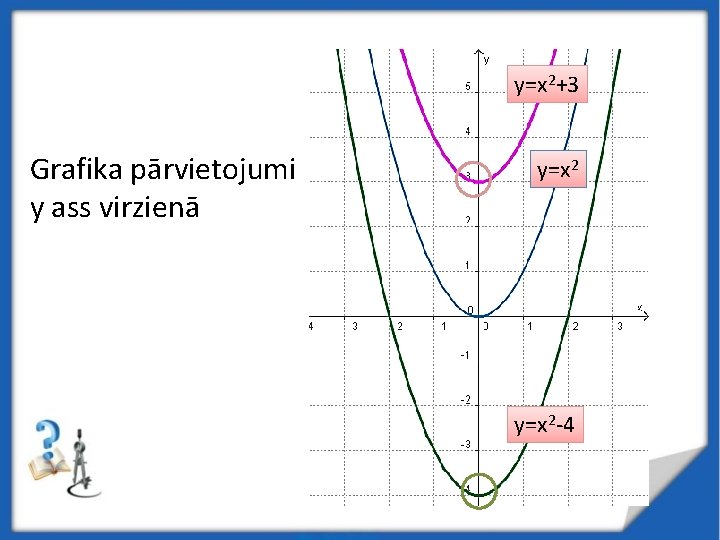 y=x 2+3 Grafika pārvietojumi y ass virzienā y=x 2 -4 