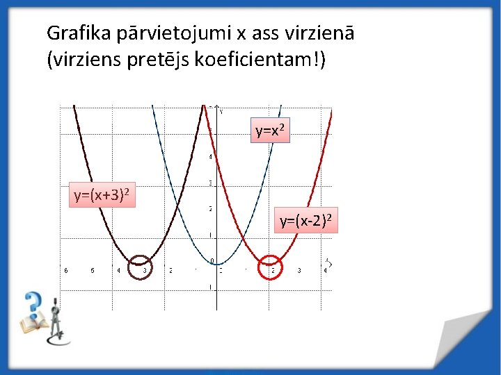 Grafika pārvietojumi x ass virzienā (virziens pretējs koeficientam!) y=x 2 y=(x+3)2 y=(x-2)2 