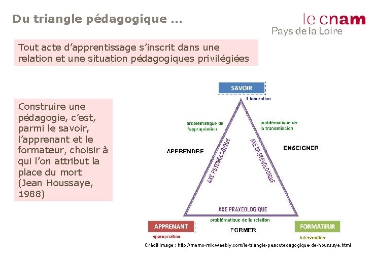 Du triangle pédagogique … Tout acte d’apprentissage s’inscrit dans une relation et une situation