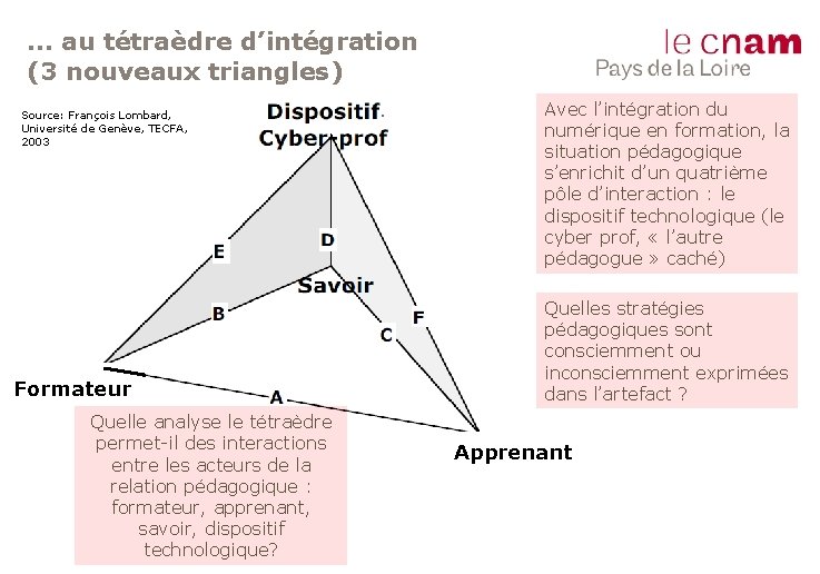 … au tétraèdre d’intégration (3 nouveaux triangles) Source: François Lombard, Université de Genève, TECFA,