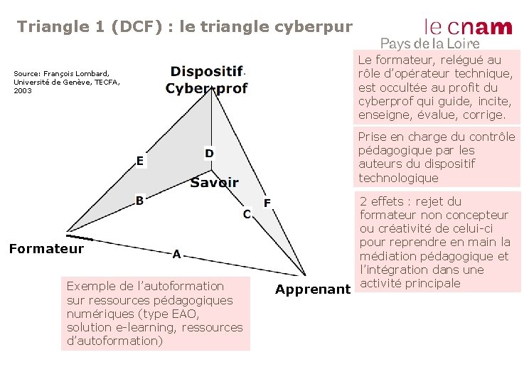 Triangle 1 (DCF) : le triangle cyberpur Le formateur, relégué au rôle d’opérateur technique,