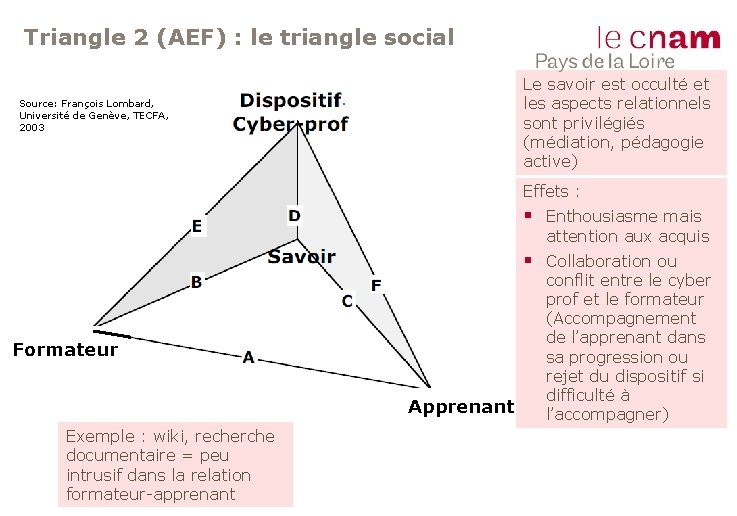 Triangle 2 (AEF) : le triangle social Le savoir est occulté et les aspects