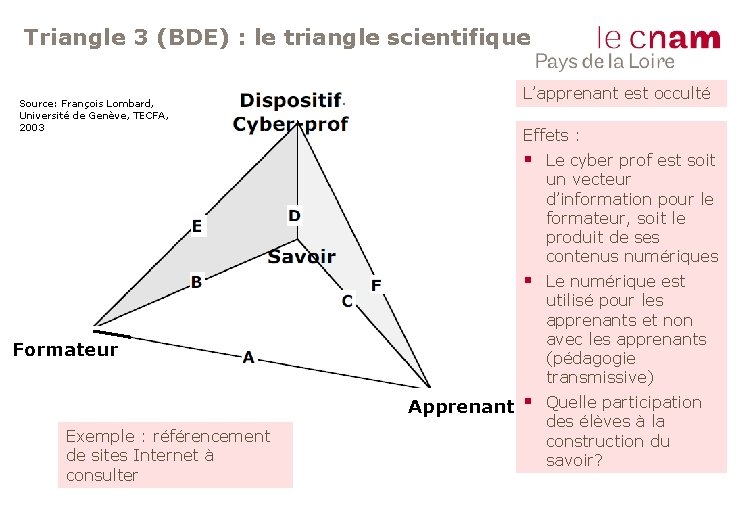 Triangle 3 (BDE) : le triangle scientifique Source: François Lombard, Université de Genève, TECFA,