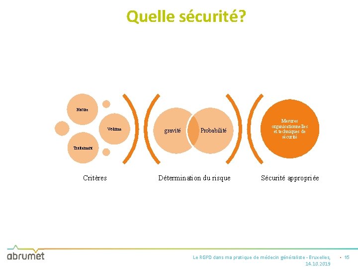 Quelle sécurité? Nature Volume gravité Probabilité Mesures organisationnelles et techniques de sécurité Traitement Critères