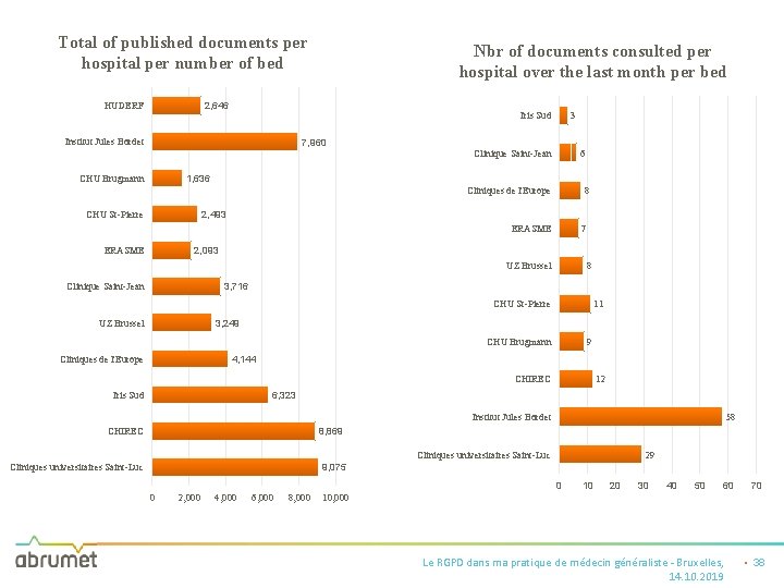 Total of published documents per hospital per number of bed Nbr of documents consulted