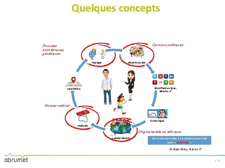 Quelques concepts Opinions politiques Données biométriques, génétiques . . Physique Identité Sociale . Identifiant