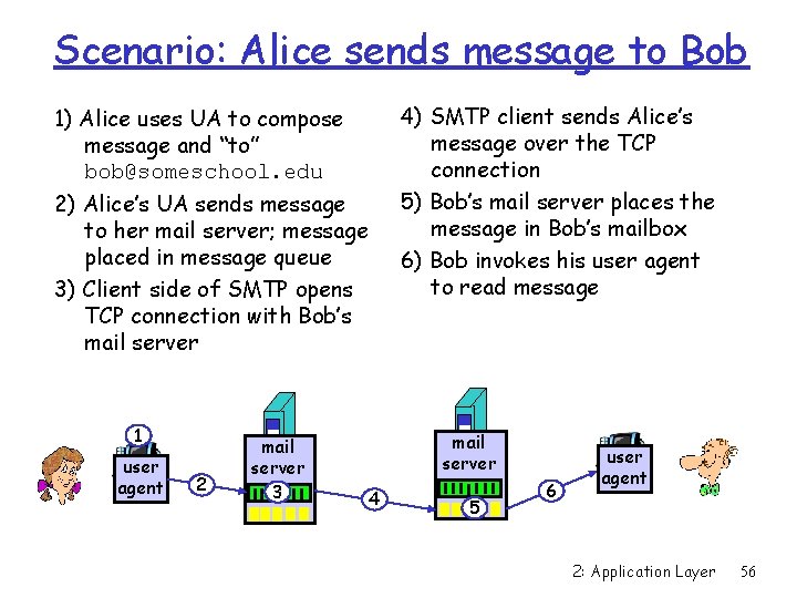 Scenario: Alice sends message to Bob 4) SMTP client sends Alice’s message over the