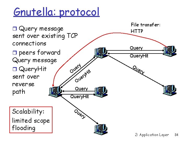 Gnutella: protocol r Query message sent over existing TCP connections r peers forward Query