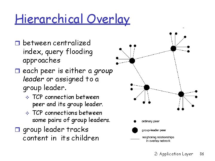 Hierarchical Overlay r between centralized index, query flooding approaches r each peer is either