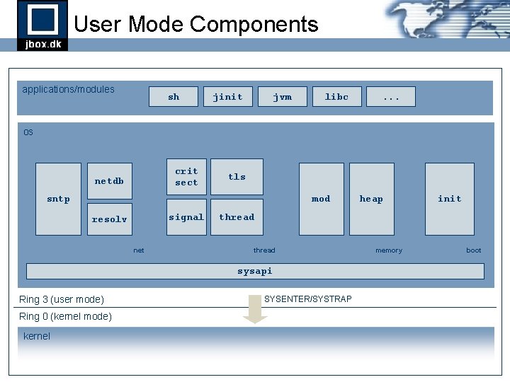 User Mode Components applications/modules sh jinit jvm libc . . . os crit sect User Mode Components applications/modules sh jinit jvm libc . . . os crit sect